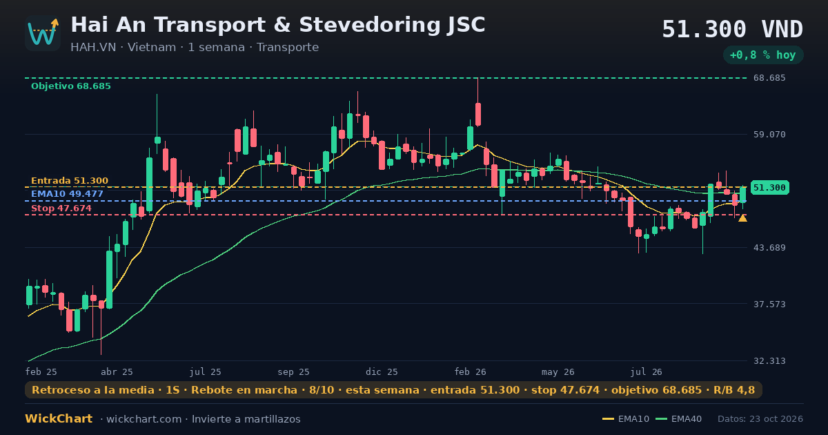 Gráfico de Hai An Transport & Stevedoring JSC (HAH.VN) con la señal destacada