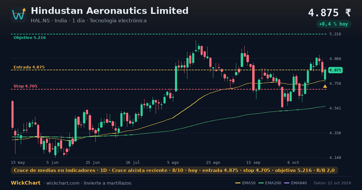 Gráfico de Hindustan Aeronautics Limited (HAL.NS) con la señal destacada