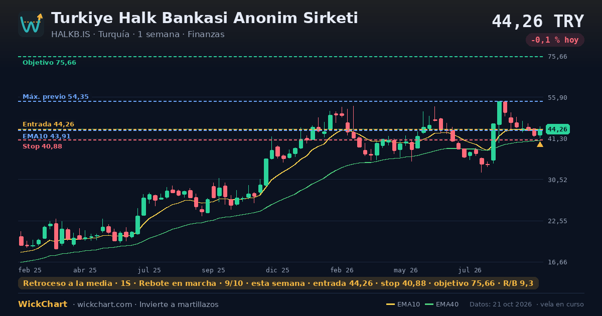 Gráfico de Turkiye Halk Bankasi Anonim Sirketi (HALKB.IS) con la señal destacada