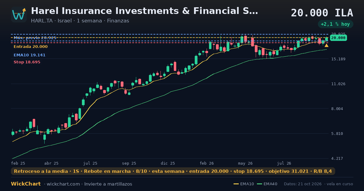 Gráfico de Harel Insurance Investments & Financial Services Ltd. (HARL.TA) con la señal destacada