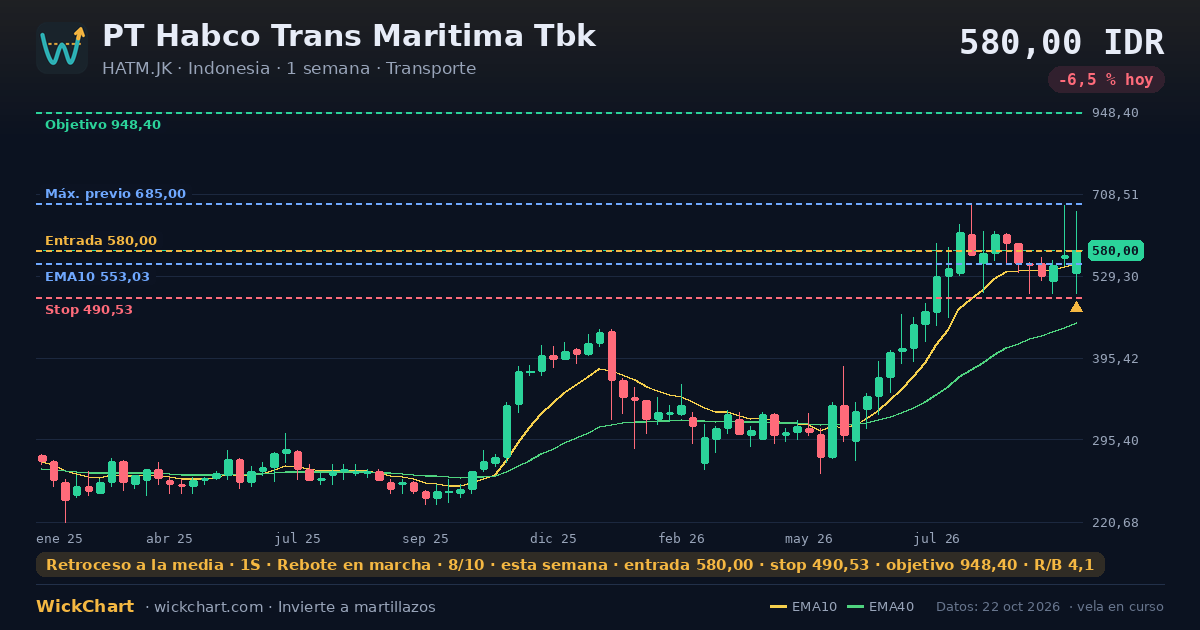 Gráfico de PT Habco Trans Maritima Tbk (HATM.JK) con la señal destacada