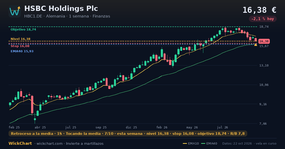Gráfico de HSBC Holdings Plc (HBC1.DE) con la señal destacada