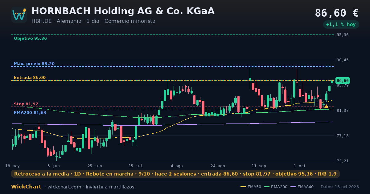 Gráfico de HORNBACH Holding AG & Co. KGaA (HBH.DE) con la señal destacada