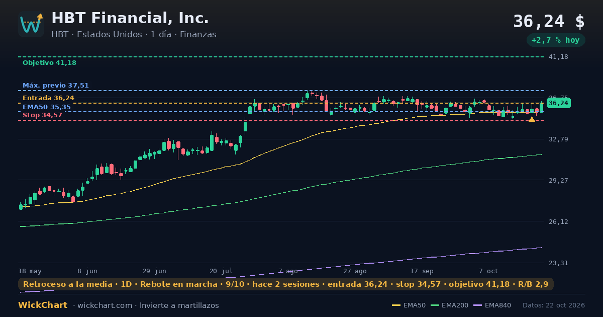 Gráfico de HBT Financial, Inc. (HBT) con la señal destacada