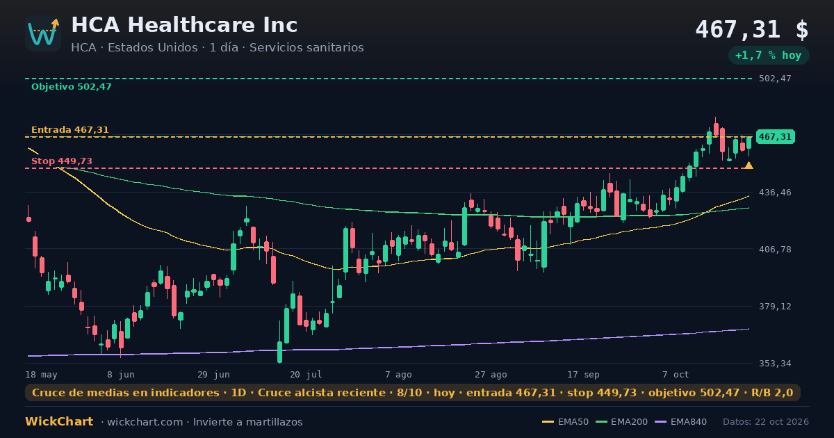Gráfico de HCA Healthcare Inc (HCA) con la señal destacada