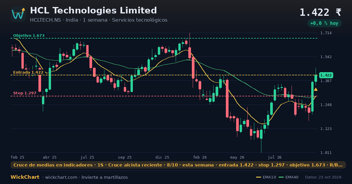 Gráfico de HCL Technologies Limited (HCLTECH.NS) con la señal destacada