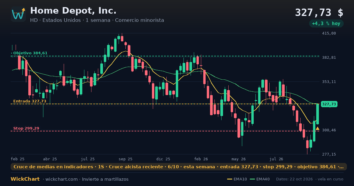 Gráfico de Home Depot, Inc. (HD) con la señal destacada