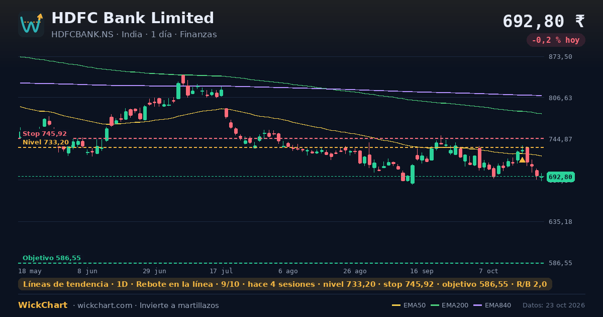Gráfico de HDFC Bank Limited (HDFCBANK.NS) con la señal destacada