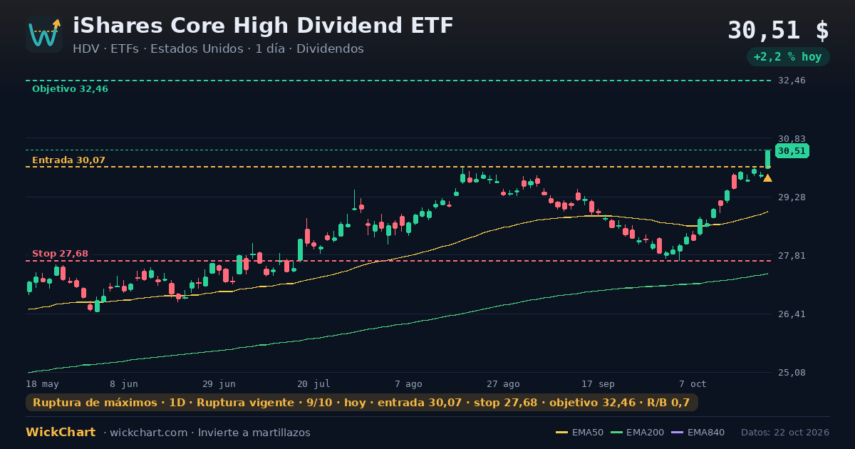 Gráfico de iShares Core High Dividend ETF (HDV) con la señal destacada