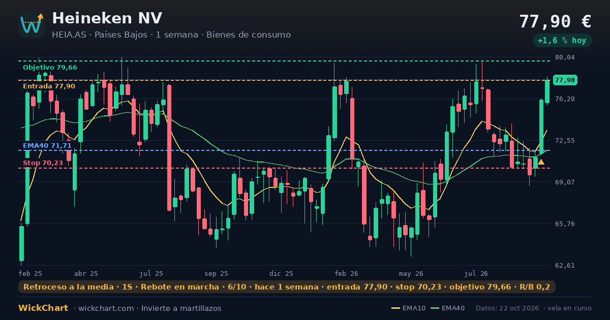 Gráfico de Heineken NV (HEIA.AS) con la señal destacada