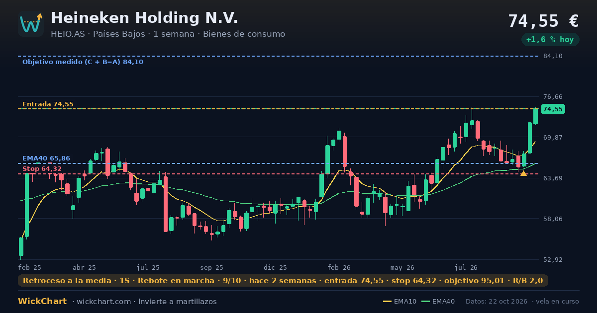 Gráfico de Heineken Holding N.V. (HEIO.AS) con la señal destacada