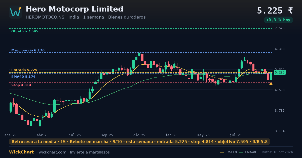 Gráfico de Hero Motocorp Limited (HEROMOTOCO.NS) con la señal destacada