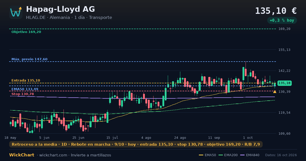 Gráfico de Hapag-Lloyd AG (HLAG.DE) con la señal destacada