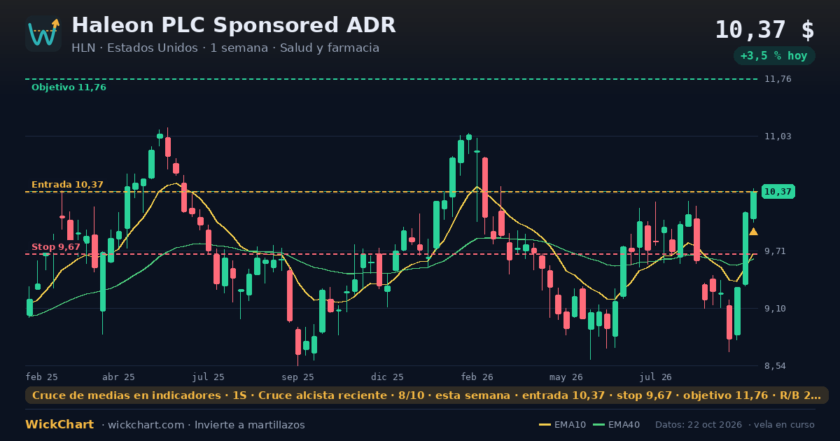 Gráfico de Haleon PLC Sponsored ADR (HLN) con la señal destacada
