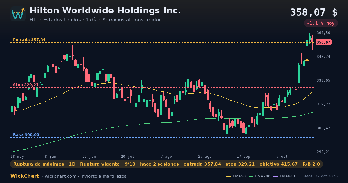 Gráfico de Hilton Worldwide Holdings Inc. (HLT) con la señal destacada
