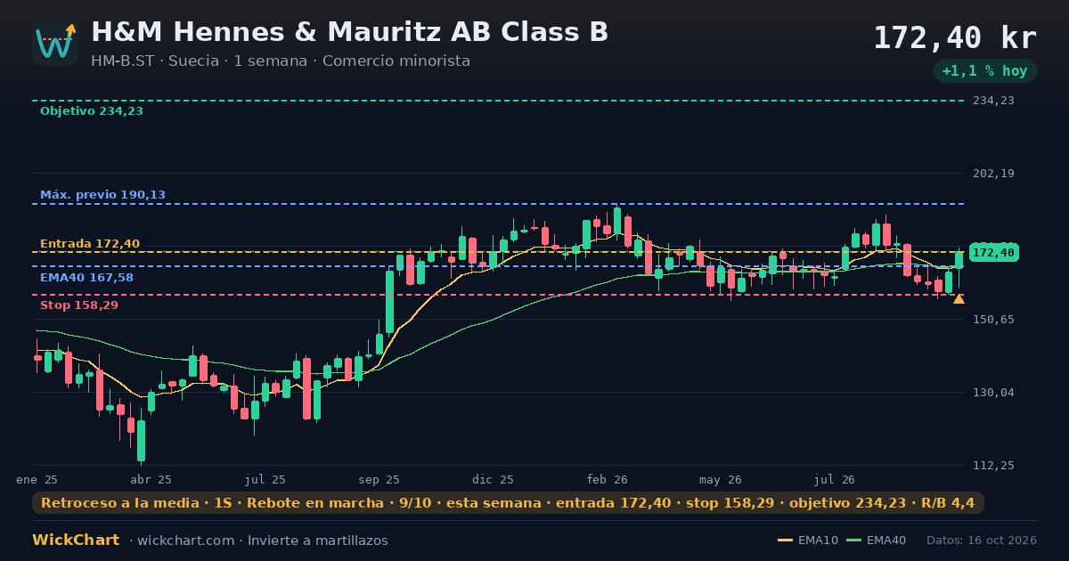 Gráfico de H&M Hennes & Mauritz AB Class B (HM-B.ST) con la señal destacada