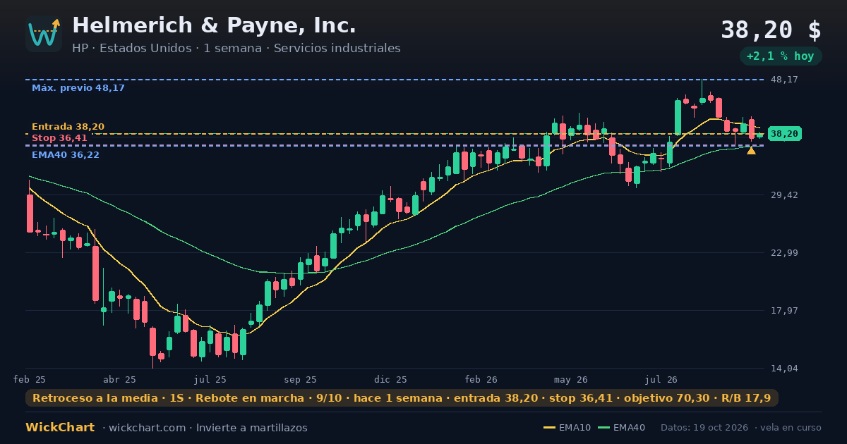 Gráfico de Helmerich & Payne, Inc. (HP) con la señal destacada