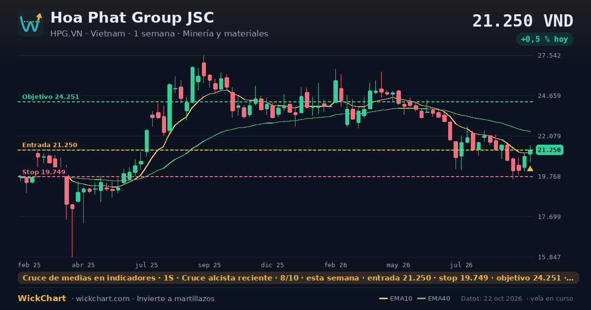 Gráfico de Hoa Phat Group JSC (HPG.VN) con la señal destacada