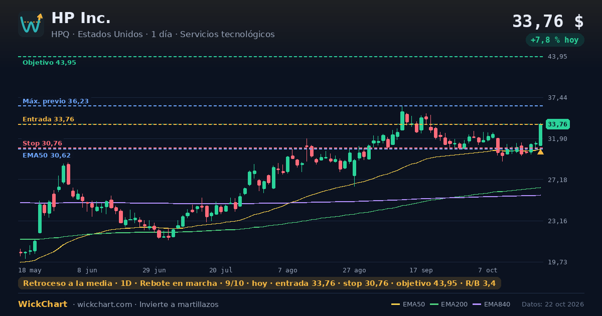 Gráfico de HP Inc. (HPQ) con la señal destacada