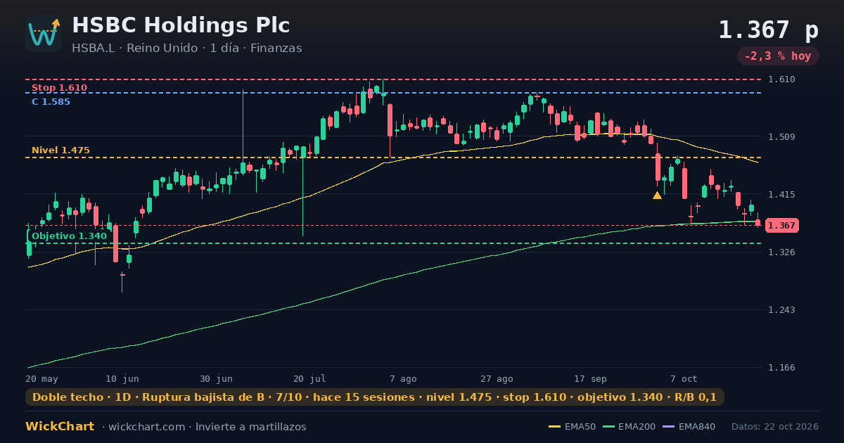 Gráfico de HSBC Holdings Plc (HSBA.L) con la señal destacada