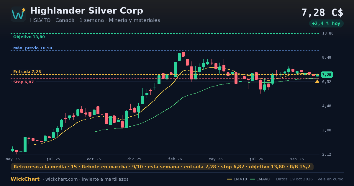 Gráfico de Highlander Silver Corp (HSLV.TO) con la señal destacada