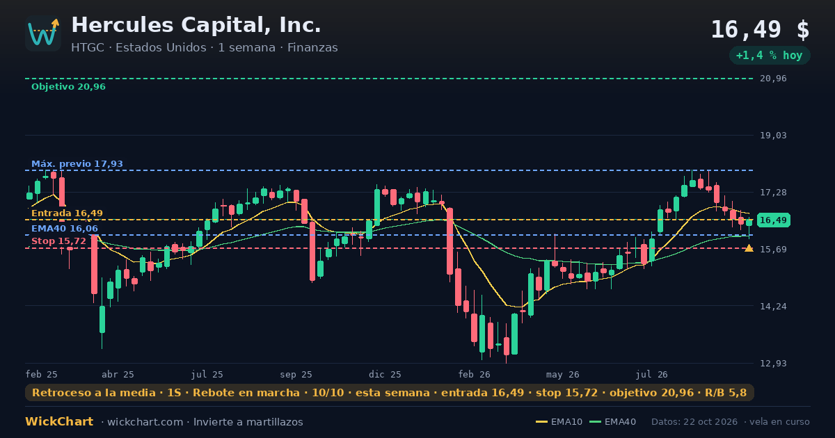 Gráfico de Hercules Capital, Inc. (HTGC) con la señal destacada