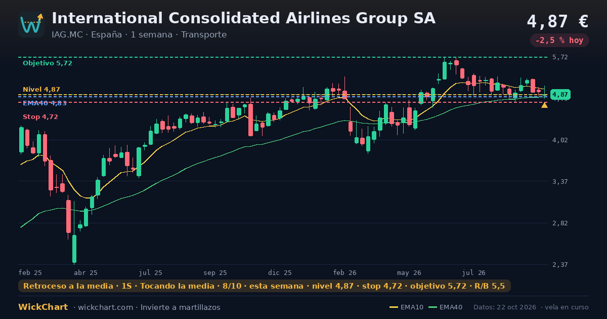 Gráfico de International Consolidated Airlines Group SA (IAG.MC) con la señal destacada