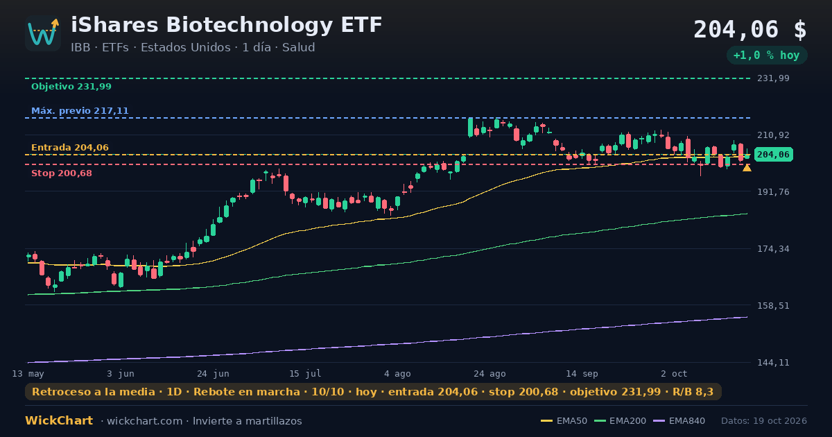 Gráfico de iShares Biotechnology ETF (IBB) con la señal destacada