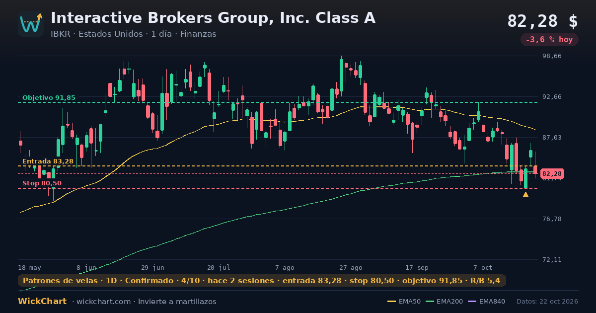 Gráfico de Interactive Brokers Group, Inc. Class A (IBKR) con la señal destacada