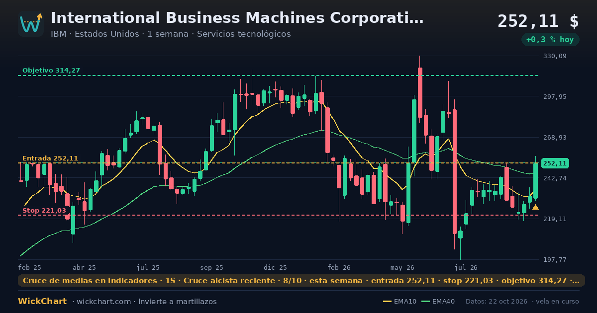 Gráfico de International Business Machines Corporation (IBM) con la señal destacada