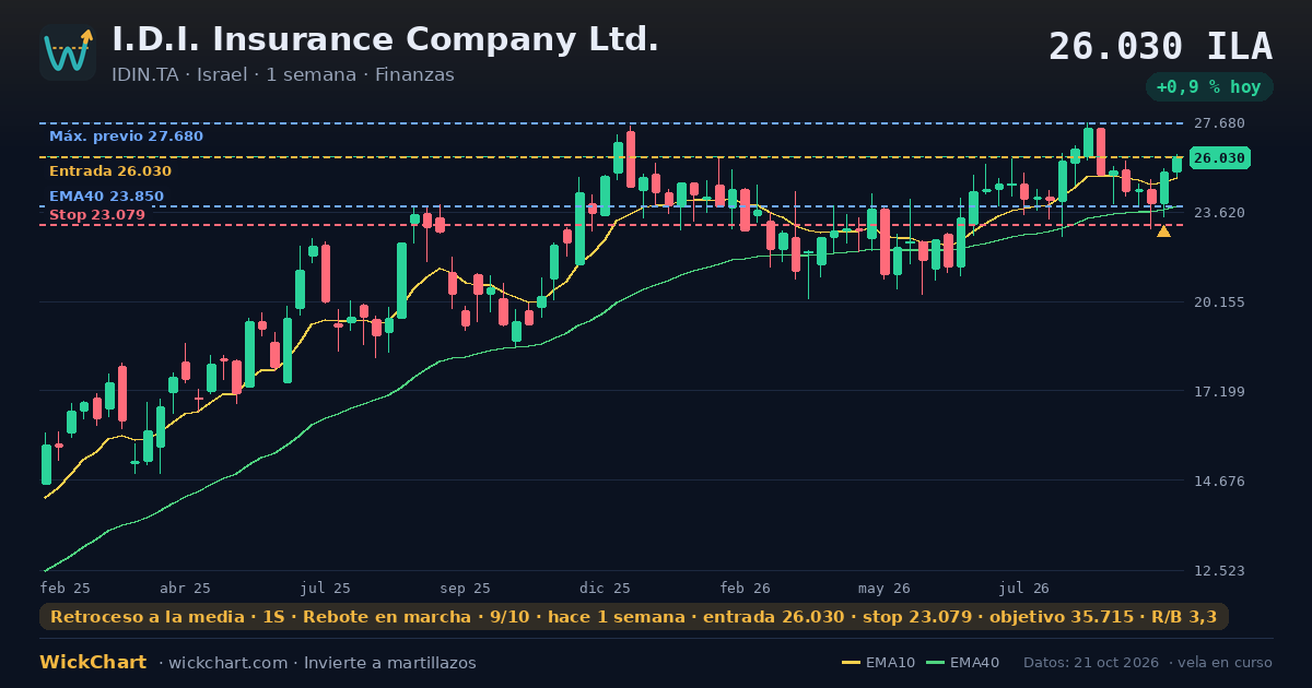 Gráfico de I.D.I. Insurance Company Ltd. (IDIN.TA) con la señal destacada