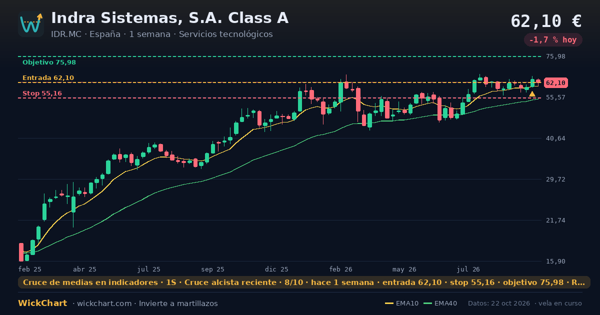 Gráfico de Indra Sistemas, S.A. Class A (IDR.MC) con la señal destacada