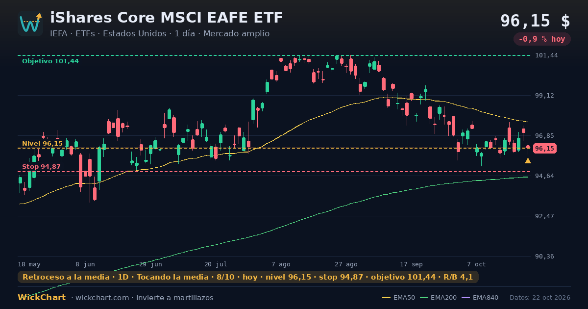 Gráfico de iShares Core MSCI EAFE ETF (IEFA) con la señal destacada