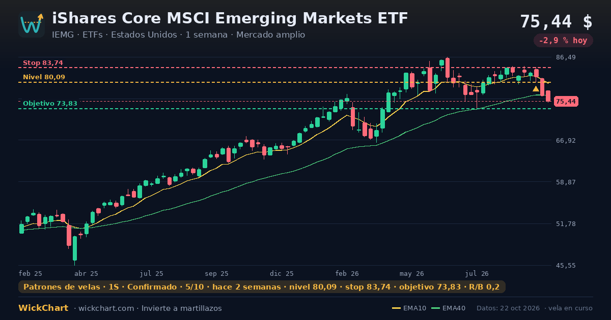 Gráfico de iShares Core MSCI Emerging Markets ETF (IEMG) con la señal destacada