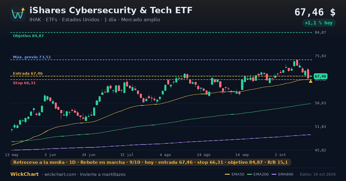Gráfico de iShares Cybersecurity & Tech ETF (IHAK) con la señal destacada