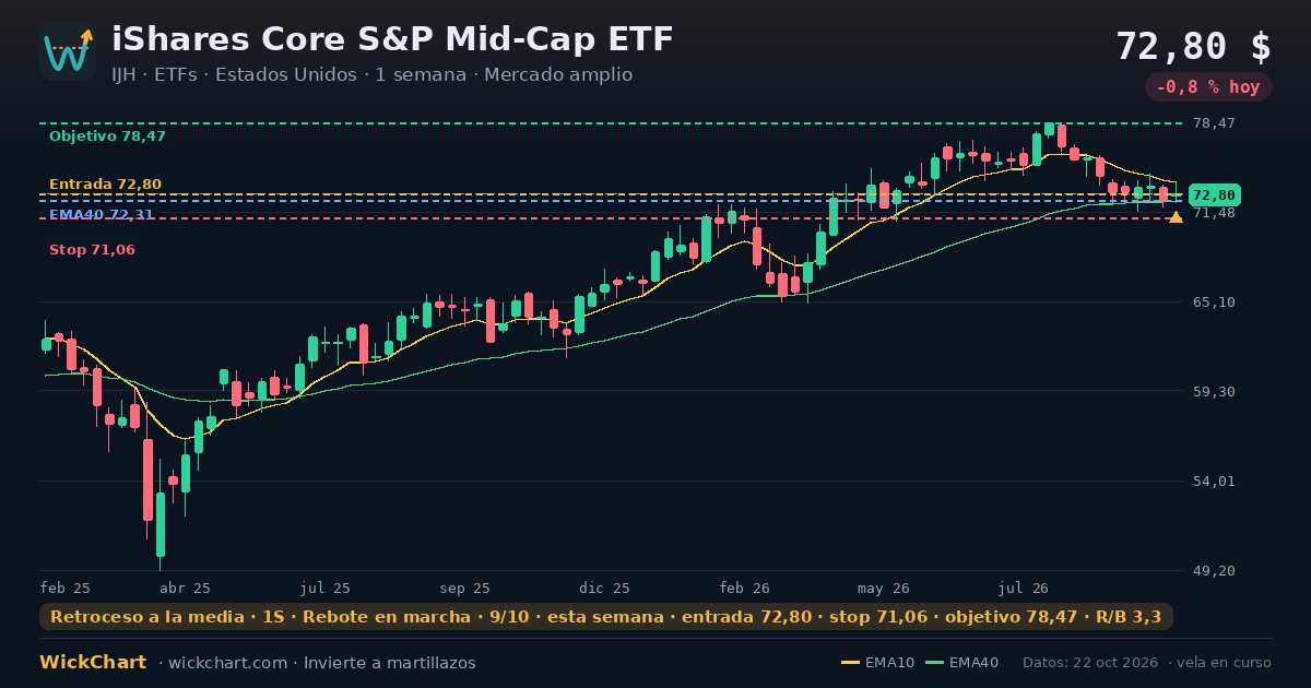 Gráfico de iShares Core S&P Mid-Cap ETF (IJH) con la señal destacada