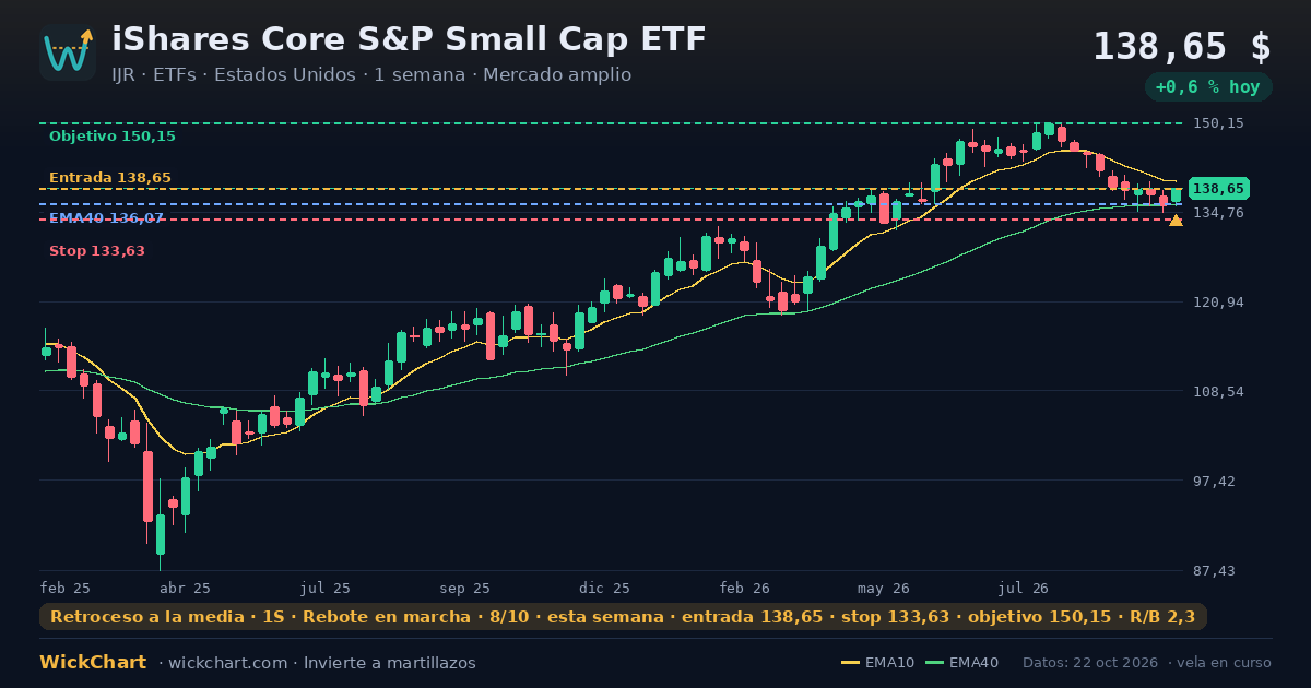 Gráfico de iShares Core S&P Small Cap ETF (IJR) con la señal destacada