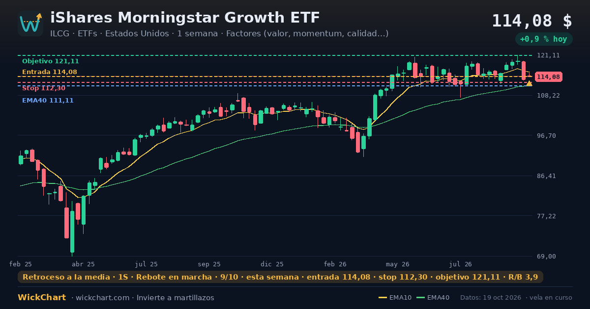 Gráfico de iShares Morningstar Growth ETF (ILCG) con la señal destacada