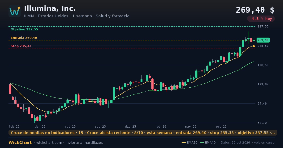 Gráfico de Illumina, Inc. (ILMN) con la señal destacada