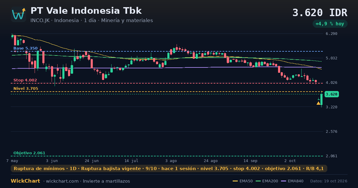 Gráfico de PT Vale Indonesia Tbk (INCO.JK) con la señal destacada