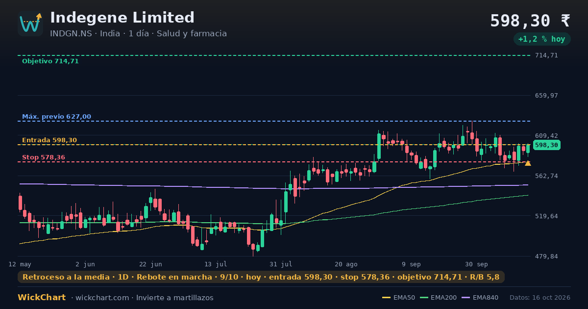 Gráfico de Indegene Limited (INDGN.NS) con la señal destacada
