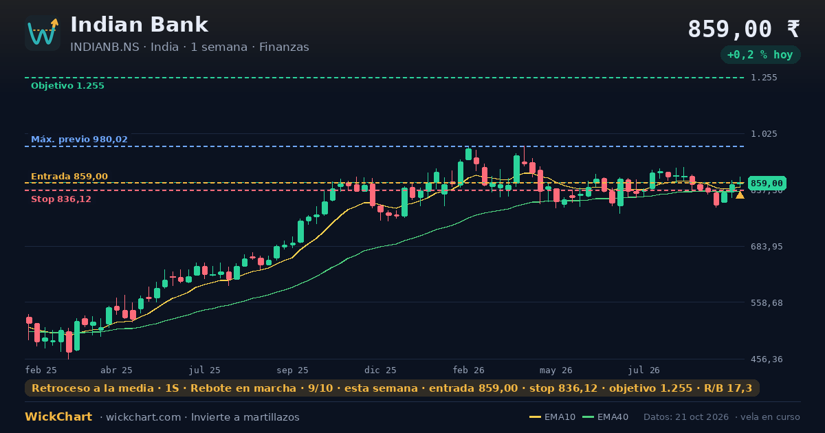 Gráfico de Indian Bank (INDIANB.NS) con la señal destacada