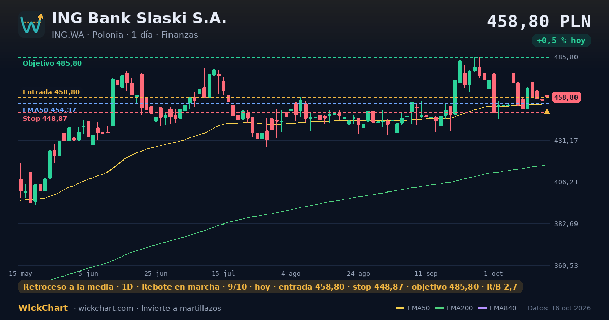 Gráfico de ING Bank Slaski S.A. (ING.WA) con la señal destacada