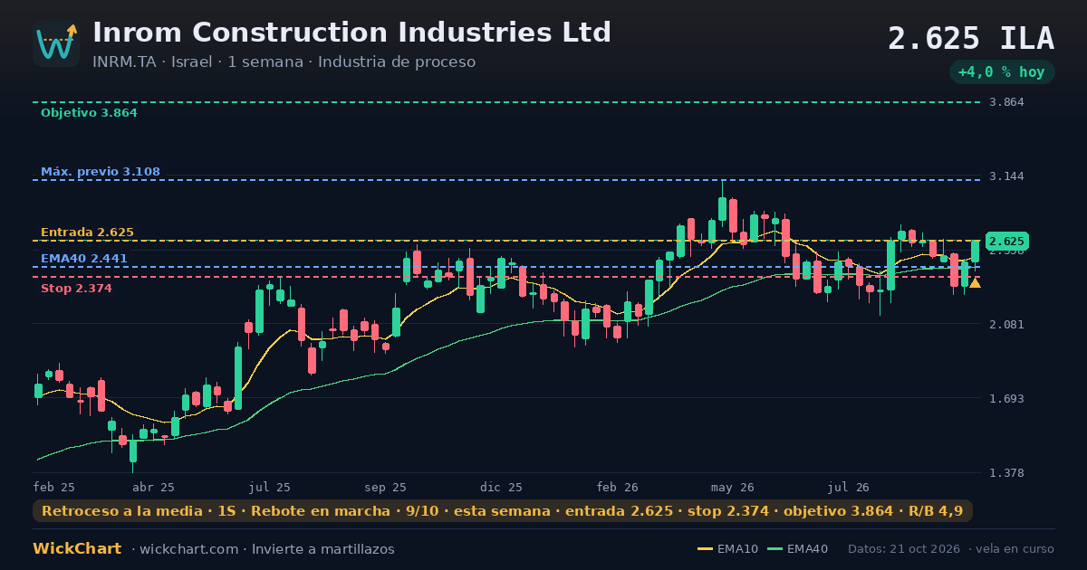Gráfico de Inrom Construction Industries Ltd (INRM.TA) con la señal destacada