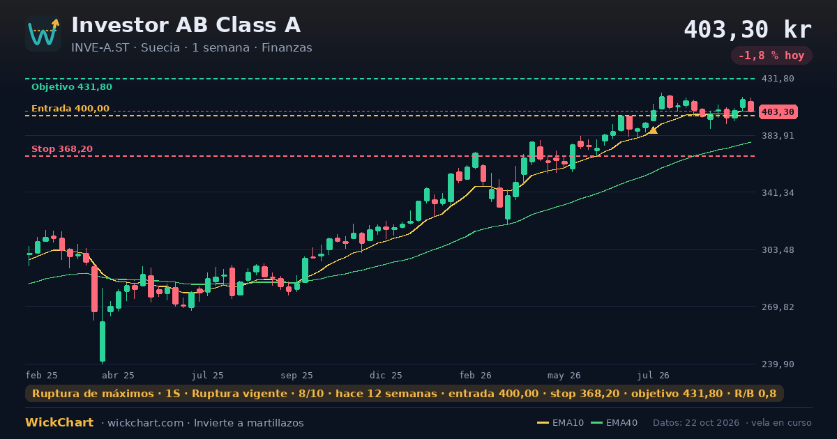 Gráfico de Investor AB Class A (INVE-A.ST) con la señal destacada