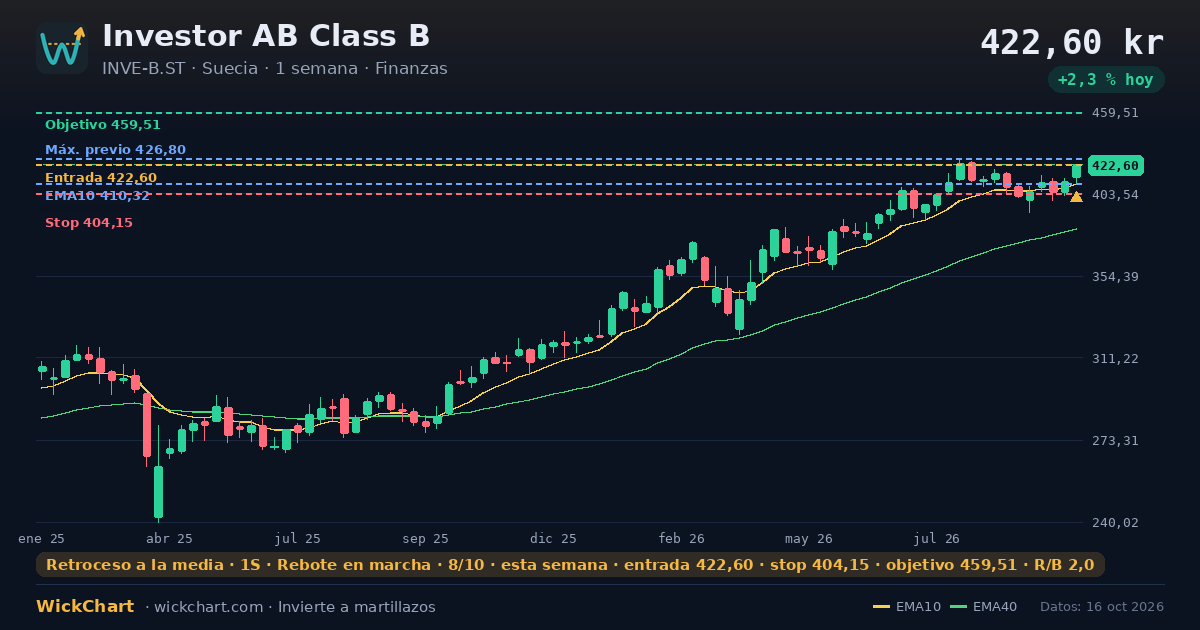 Gráfico de Investor AB Class B (INVE-B.ST) con la señal destacada
