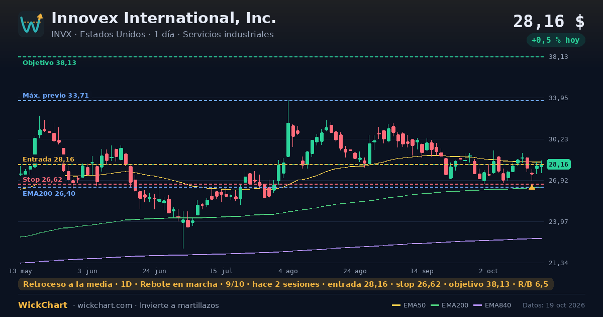Gráfico de Innovex International, Inc. (INVX) con la señal destacada