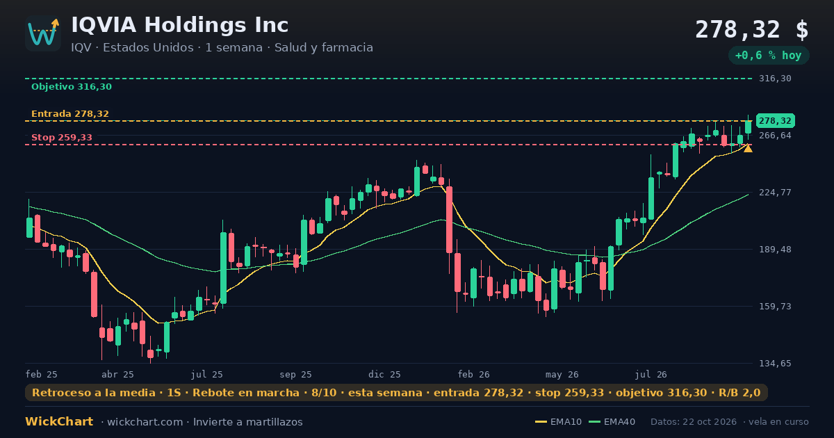 Gráfico de IQVIA Holdings Inc (IQV) con la señal destacada