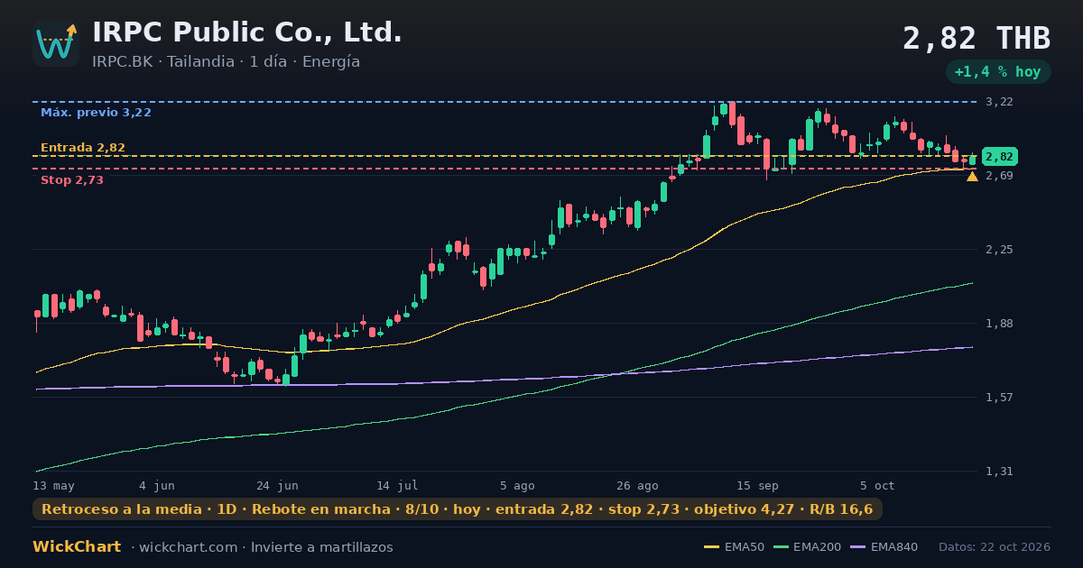Gráfico de IRPC Public Co., Ltd. (IRPC.BK) con la señal destacada