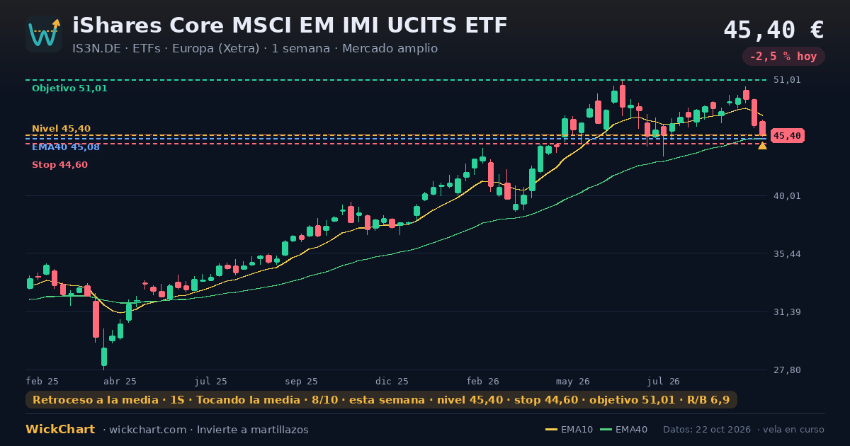 Gráfico de iShares Core MSCI EM IMI UCITS ETF (IS3N.DE) con la señal destacada
